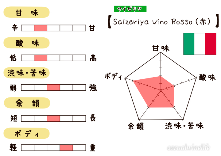 サイゼリヤ,saizeriya,ワイン,Vino Rosso,グラスワイン,フレッシュワイン,赤,赤ワイン,マグナム,持ち帰り,モンテプルチャーノ,イタリア産,イタリアワイン,値段,おすすめ,評価,レビュー,感想,口コミ,ワインブログ,カジュアルワイン生活