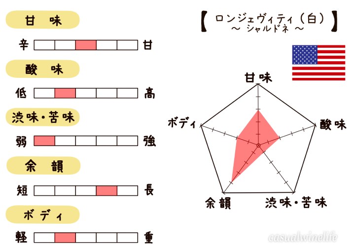 カルディ,kaldi,ロンジェヴィティ,Longevity,Longevity-Chardonnay,白ワイン,シャルドネ,お手頃ワイン,アメリカ,カリフォルニアワイン,おすすめ,レビュー,味,感想,口コミ,ワインブログ,カジュアルワイン生活