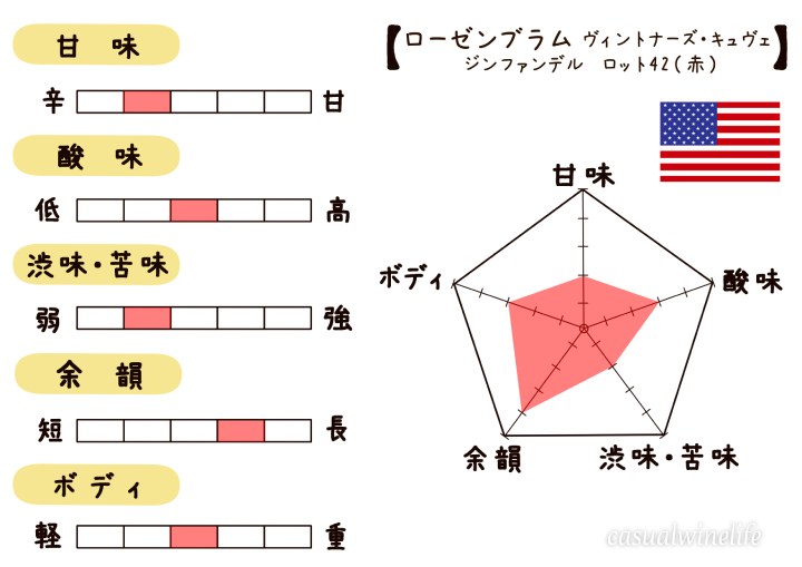 カルディ,kaldi,ローゼンブラム,ロット42,Rosenblum,Rosenblum Vintners ZINFANDEL,赤ワイン,ジンファンデル,アメリカ,カリフォルニアワイン,おすすめ,レビュー,味,感想,口コミ,ワインブログ,カジュアルワイン生活