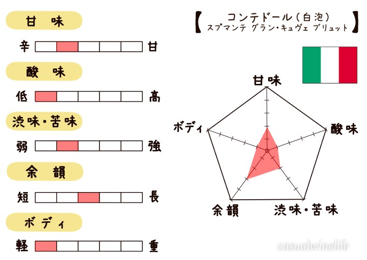 カルディ,kaldi,カルディのワイン,コンテドール グラン・キュヴェ ブリュット,スプマンテ グラン・キュヴェ ブリュット,Contedor Gran Cuvée Brut,Gran Cuvee Brut CONTEDOR,スパークリングワイン,白ワイン,白泡,ガルガーネガ,イタリア,おすすめ,レビュー,味,感想,口コミ,ワインブログ,カジュアルワイン生活