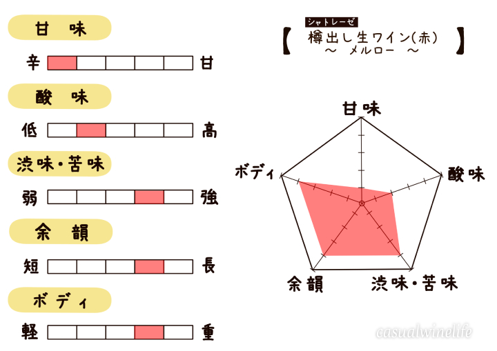 シャトレーゼ,Chateraise,樽出し生ワイン,瓶,量り売り,ワイン,赤,赤ワイン,メルロー,輸入ワイン,格安ワイン,おすすめ,レビュー,感想,口コミ,ワインブログ,カジュアルワイン生活