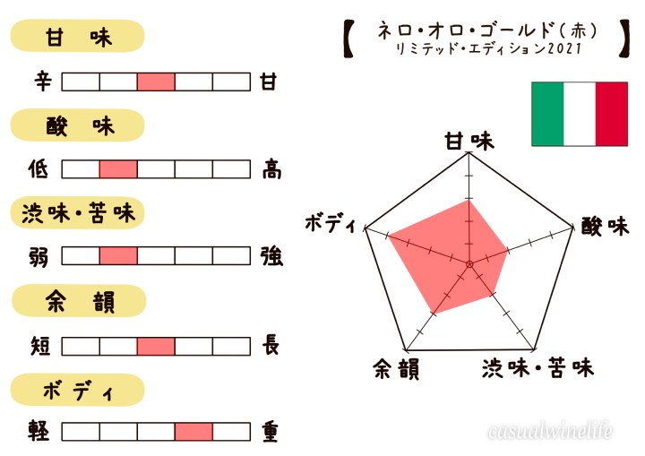 NERO ORO GOLD LIMITED EDITION,ネロ・オロ・ゴールド・リミテッド・エディション,2021,赤ワイン,イタリア,シチリア,シチリアワイン,ネロ・ダヴォラ,ワイン,赤,レビュー,感想,口コミ,ワインブログ,カジュアルワイン生活