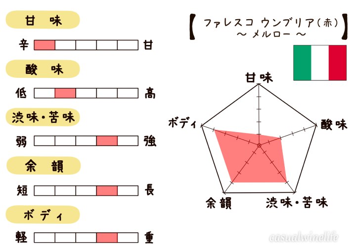 カルディ,kaldi,カルディのワイン,ファレスコ ウンブリア,ファレスコ メルロー,メルロー,Falesco Merlot Umbria,赤ワイン,イタリア産,ウンブリア,イタリアワイン,おすすめ,レビュー,味,感想,口コミ,ワインブログ,カジュアルワイン生活