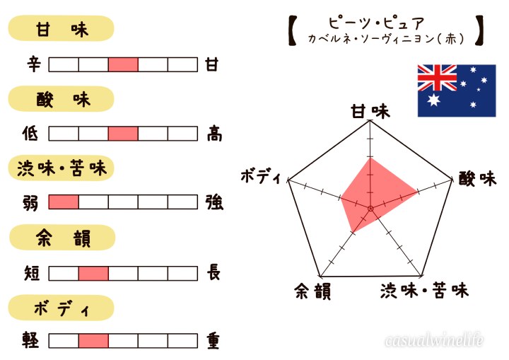 ENOTECA,エノテカ,ピーツ・ピュア,Pete's Pure,赤,カベルネ・ソーヴィニヨン,オーストラリア,ローソンワイン,ローソン赤ワイン,スーパーで買える,コンビニで買える,赤ワイン,格安ワイン,値段,レビュー,味,感想,口コミ,ワインブログ,カジュアルワイン生活