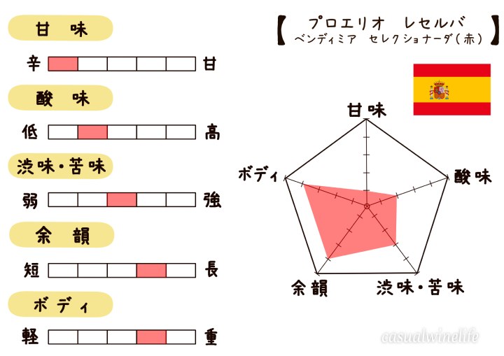 カルディ,kaldi,カルディのワイン,プロエリオレセルバ,プロエリオ,ProelioReservaテンプラニーリョ,ガルナッチャ,グラシアーノ,赤ワイン,スペイン産,リオハ,スペインワイン,おすすめ,レビュー,味,感想,口コミ,ワインブログ,カジュアルワイン生活