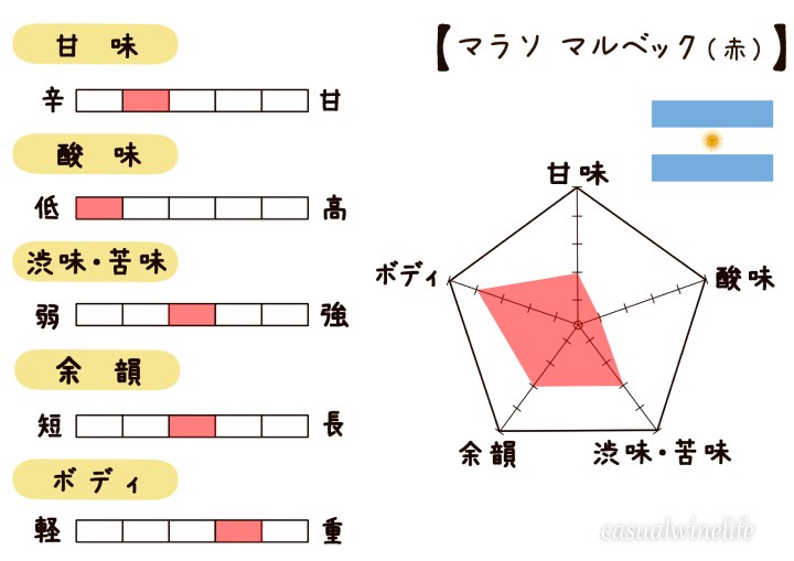 カインズ,cainz,カインズのワイン,マラソ マルベック,マルベック,赤ワイン,アルゼンチン産,アルゼンチンワイン,リーズナブル,お手頃,おすすめ,レビュー,味,感想,口コミ,ワインブログ,カジュアルワイン生活