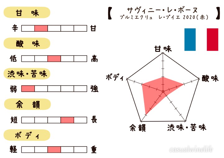 楽天ワインくじ,ワインくじ,サヴィニー・レ・ボーヌ プルミエ・クリュ レ・プイエ,プルミエクリュ,Savigny les Beaune,Premier Cru,Savigny Les Beaune Premier Cru Les Peuillets,フランス,ブルゴーニュ,高級,おすすめ,赤ワイン,ピノ・ノワール,ワイン,赤,特徴,レビュー,感想,口コミ,ワインブログ,カジュアルワイン生活