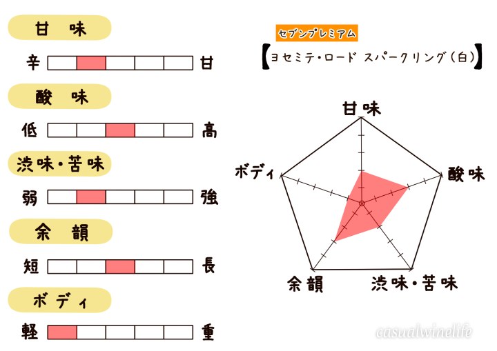 セブンイレブン,セブンプレミアム,７プレミアム,セブンアンドアイ,ワイン,ヨセミテロード,白,スパークリング,スパークリングワイン,シャルドネ,セブンイレブン限定ワイン,コンビニで買えるワイン,コンビニワイン,格安ワイン,おすすめ,レビュー,感想,口コミ,ワインブログ,カジュアルワイン生活