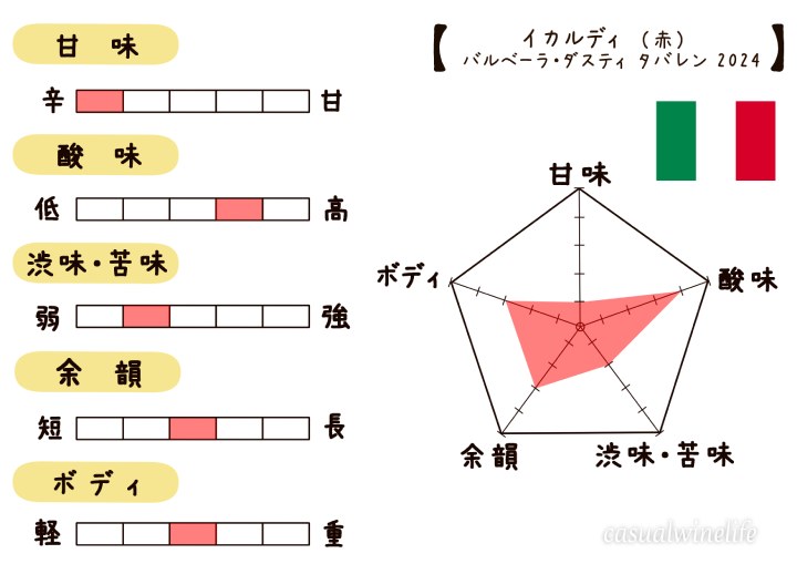 カルディ,kaldi,カルディのワイン,イカルディバルベーラ・ダスティ,タバレン2024,Icardi Barbera d'Asti,イタリア産,イタリア産ワイン,ピエモンテ,バルベーラ,赤ワイン,ミディアムボディ,中重口,おすすめ,レビュー,味,感想,口コミ,ワインブログ,カジュアルワイン生活