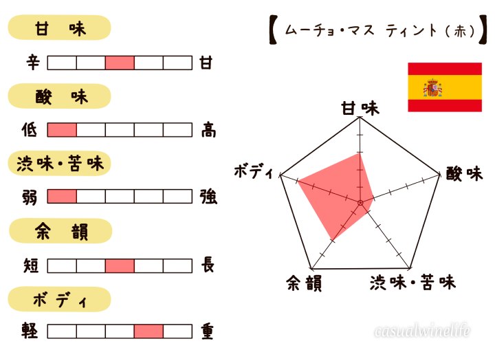 ムーチョ・マス,赤,テンプラニーリョ,ガルナッチャ,シラー,スペインワイン,スーパーで買える,ドラッグストアで買える,赤ワイン,格安ワイン,お手頃,高コスパ,値段,レビュー,評価,味,感想,口コミ,美味しい,合う料理,ワインブログ,カジュアルワイン生活