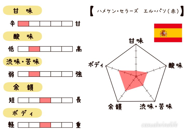 カルディ,kaldi,カルディのワイン,ハメケン・セラーズ,エル・パソ,赤ワイン,ミディアムボディ,中重口,不味い,テンプラニーリョ,シラー,スペインワイン,値段,レビュー,評価,味,感想,口コミ,合う料理,ワインブログ,カジュアルワイン生活