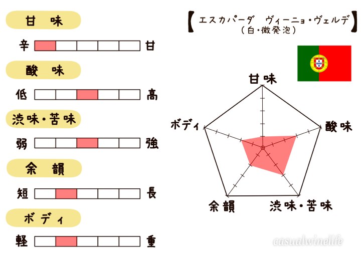 カルディ,kaldi,カルディのワイン,白ワイン,微発砲ワイン,エスカパーダ,エスカパーダヴィーニョヴェルデ,ロウレイロ,アレント,トレイシャドゥーラ,アヴェッソ,ポルトガルワイン,美味しい,おすすめ,値段,レビュー,評価,味,感想,口コミ,合う料理,ワインブログ,カジュアルワイン生活