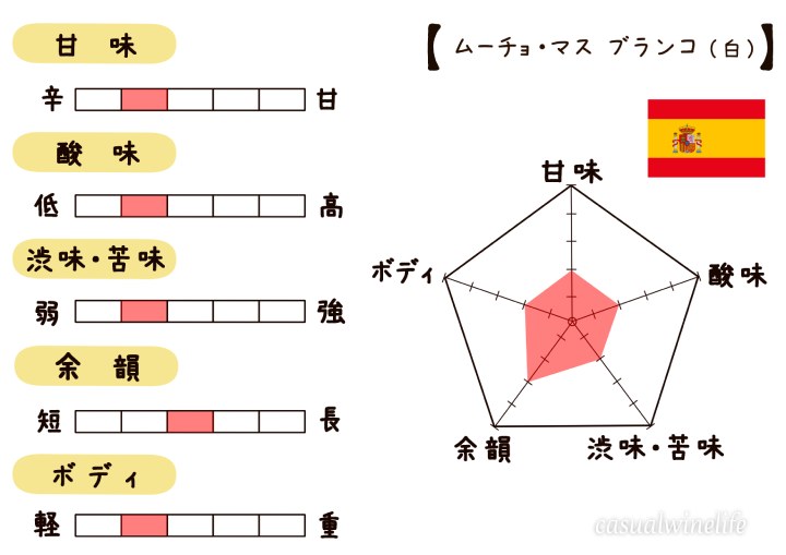 ムーチョ・マス,ムーチョマスブランコ,白,ヴェルデホ,ソーヴィニヨンブラン,シャルドネ,スペインワイン,スーパーで買える,ドラッグストアで買える,白ワイン,格安ワイン,お手頃,高コスパ,値段,レビュー,評価,味,感想,口コミ,美味しい,合う料理,ワインブログ,カジュアルワイン生活