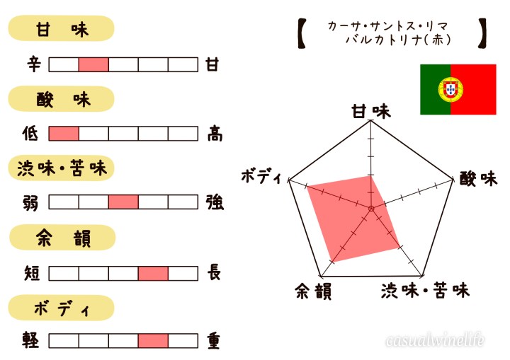 カルディ,kaldi,カルディのワイン,バルカトリナ,カーサ・サントス・リマ,赤ワイン,ミディアムボディ,中重口,シラー,トゥーリガ・ナシオナル,アリカンテ・ブーシェ,ポルトガルワイン,値段,レビュー,評価,味,感想,口コミ,合う料理,ワインブログ,カジュアルワイン生活